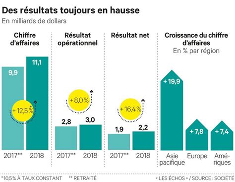 chanel chiffre d'affaire 2022|chanel limited.